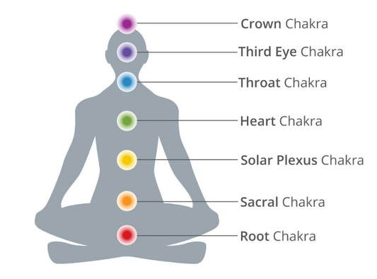 Chakras and Crystals